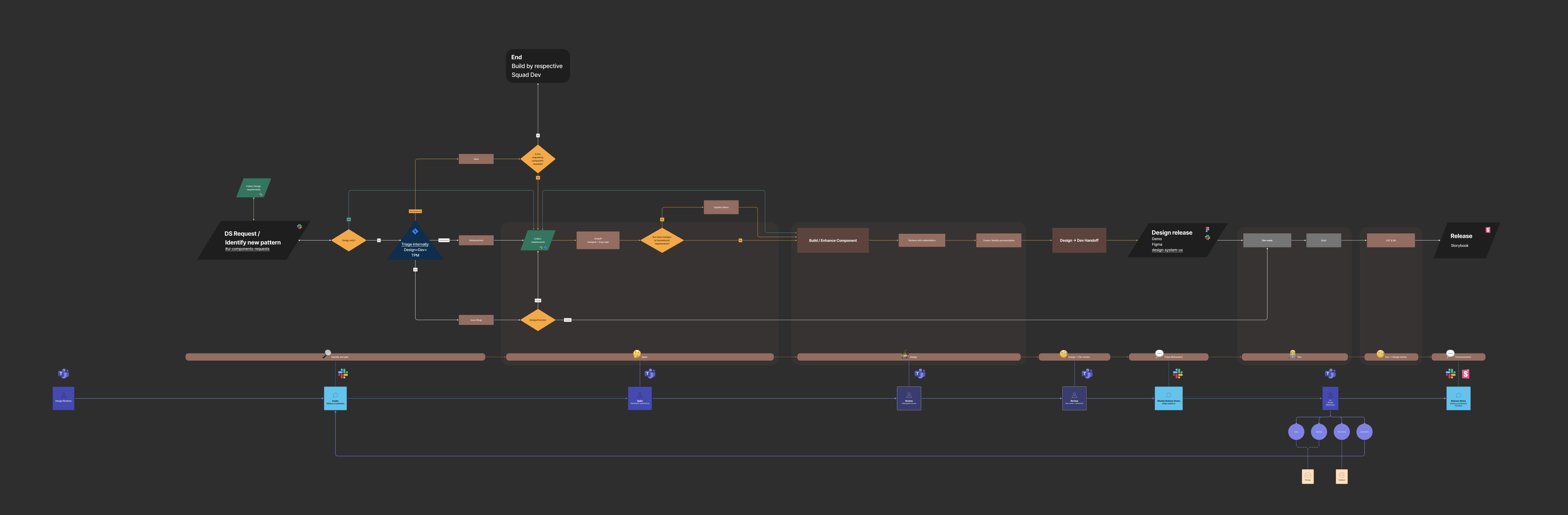 design system workflow