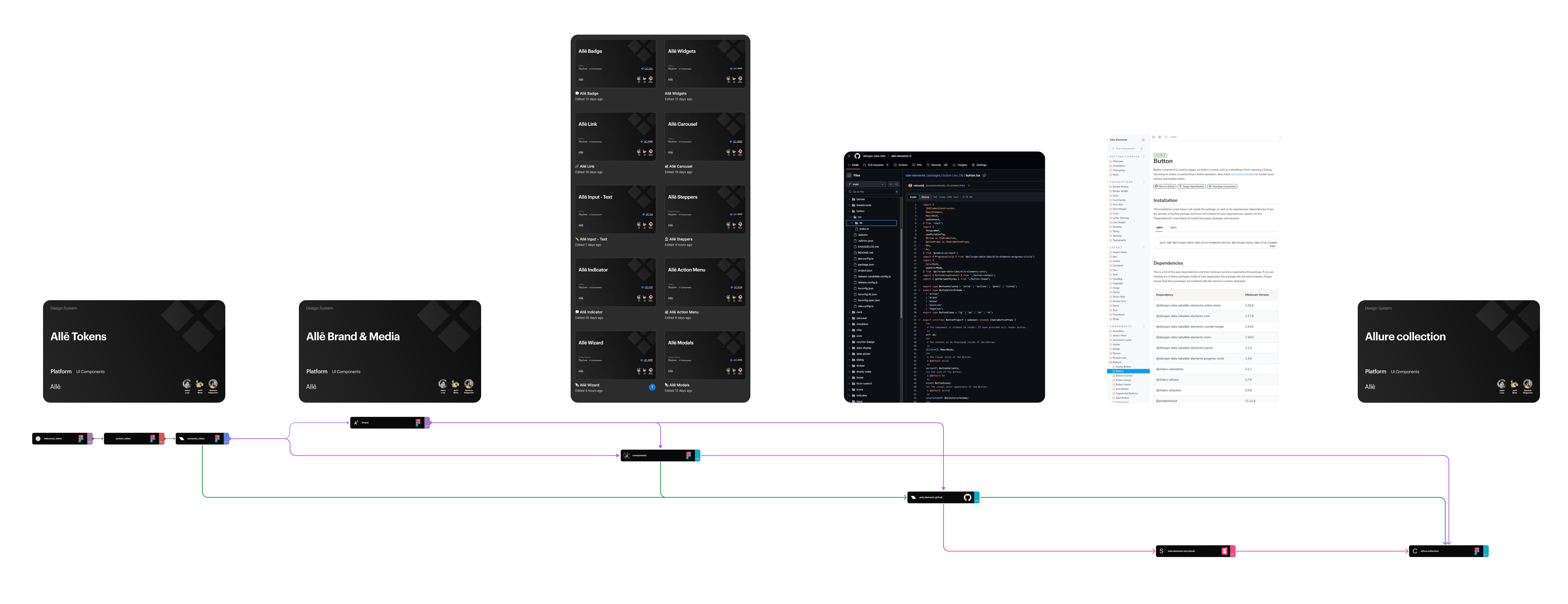 design system sturcture