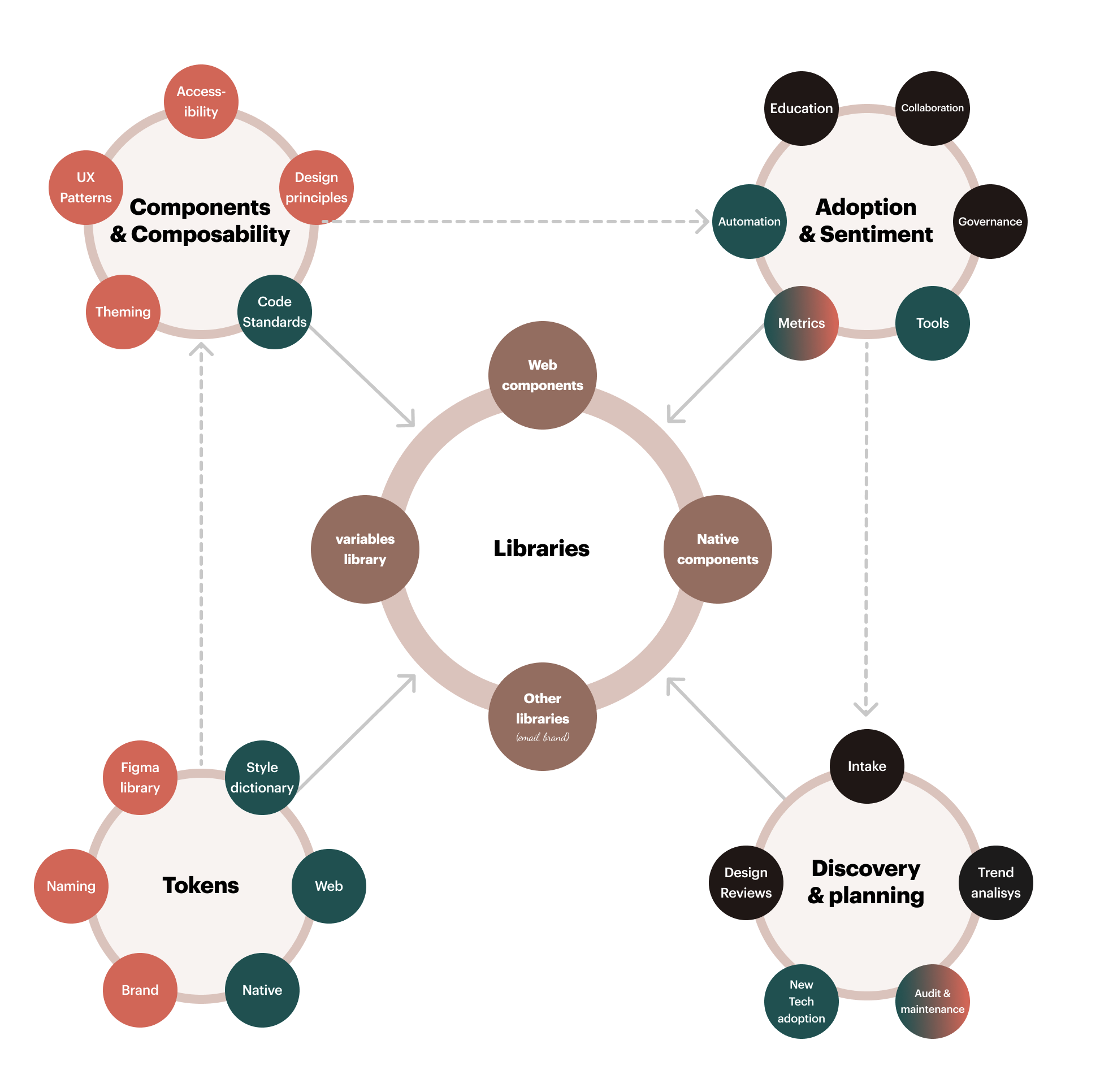 a diagram showing how design systems is a layered system