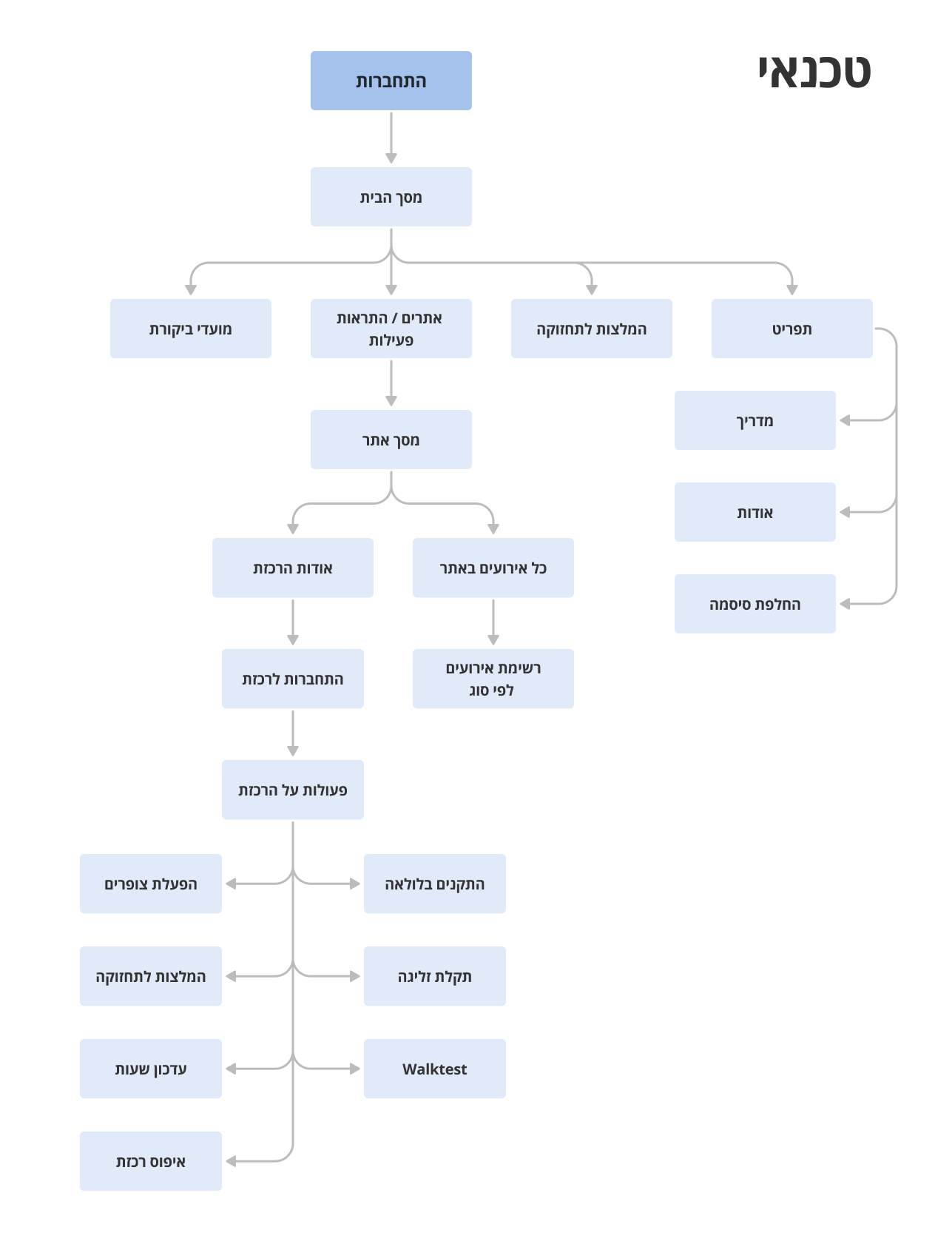 information architecture of the technicians app