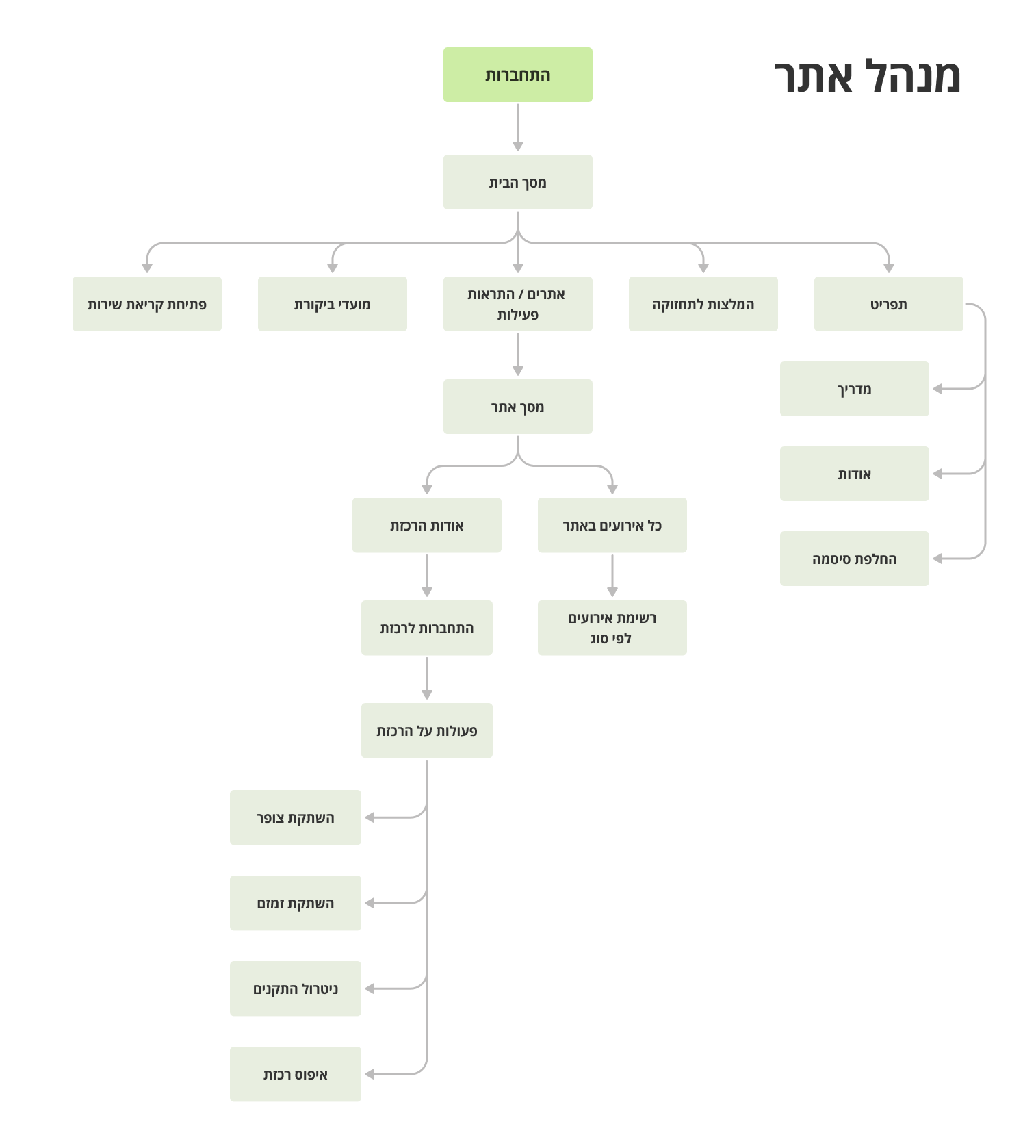 information architecture of the site managers app app