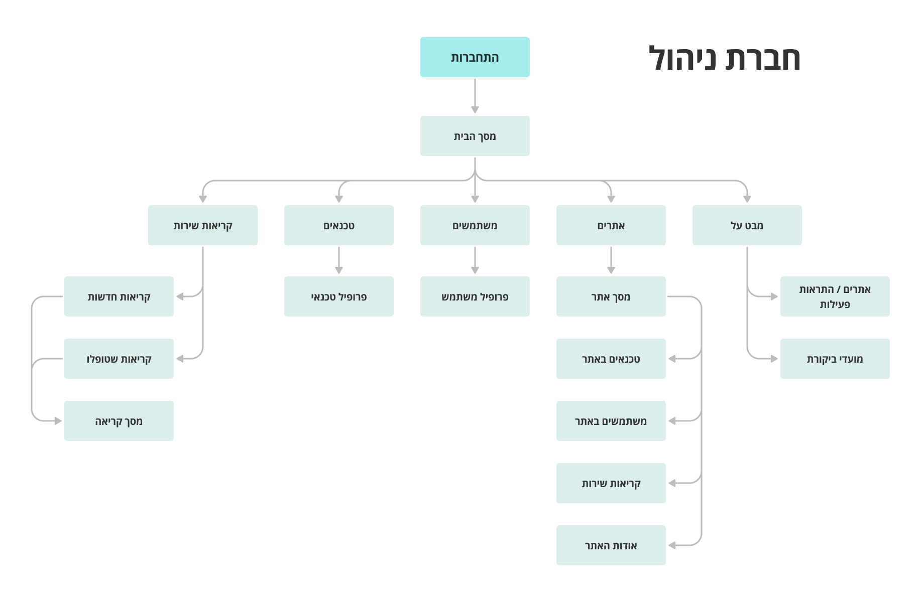 information architecture of the back office app