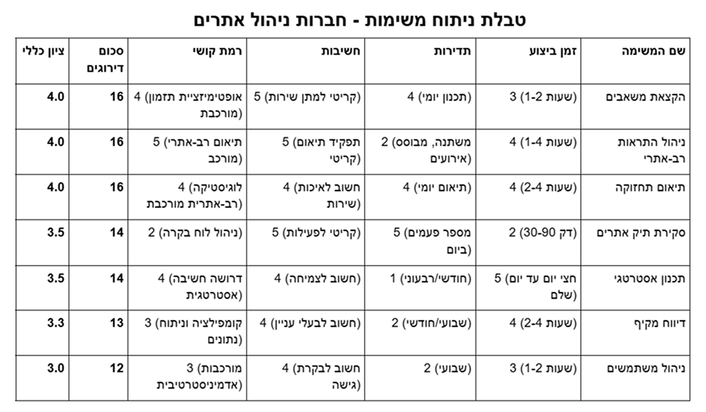 management companies task analysis table