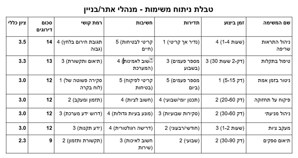 site managers task analysis table