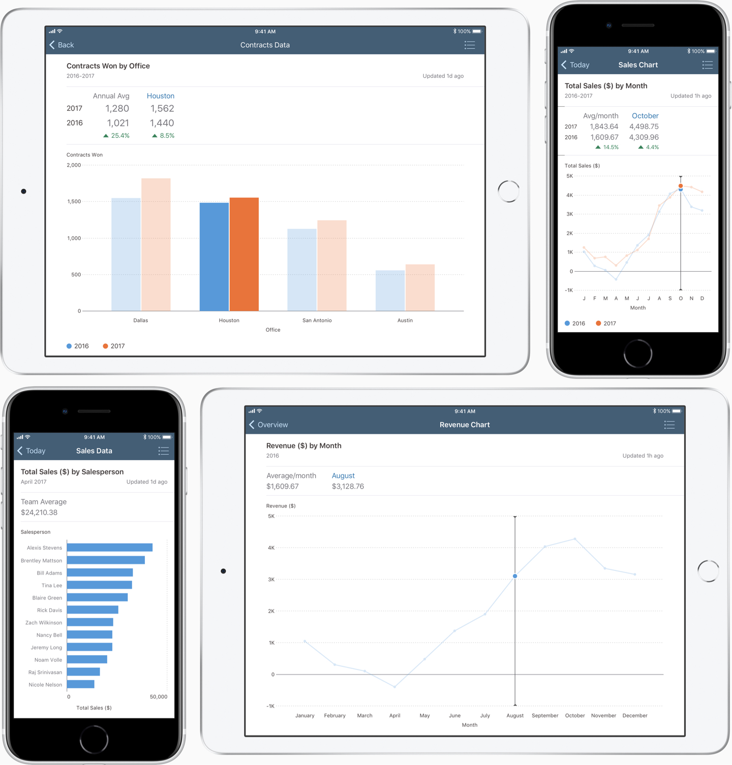 Two iPads and two iPhones displaying screens with charts