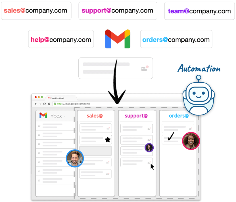 Sortd automations working on a Gmail shared inbox