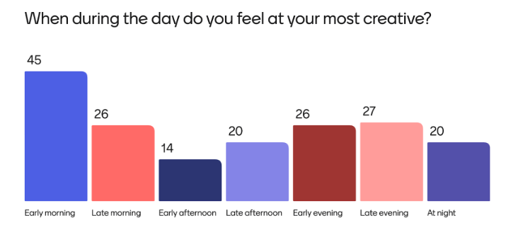 A bar chart showing  the times of the day when people feel most creative. The tallest bar is 'early morning'
