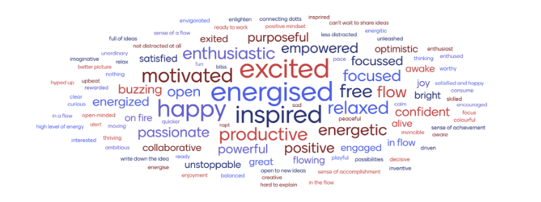 A word cloud showing the emotions that people say are associated with creativity. The biggest words are energised, inspired, excited and happy