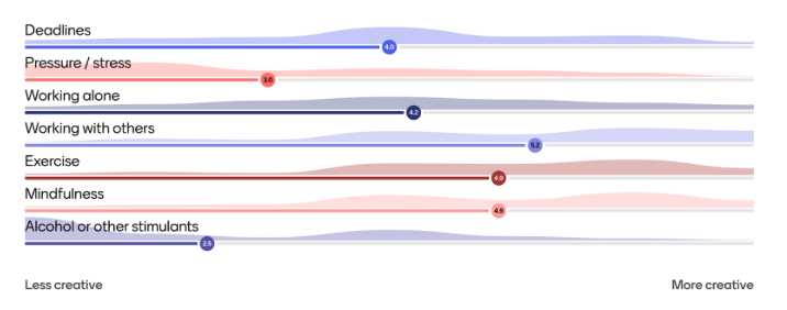 A line graph showing various factors that influence creativity 
