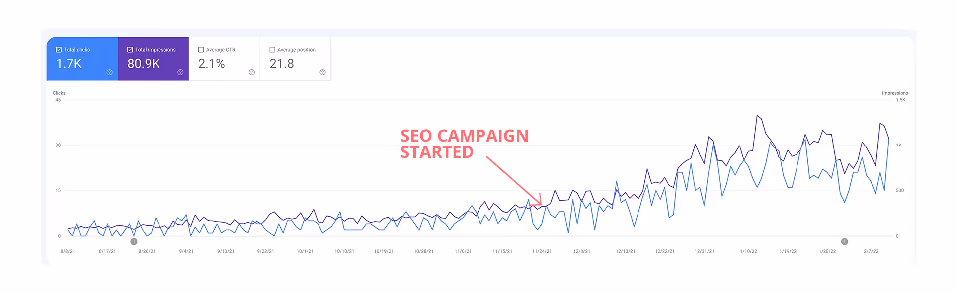 graph showing increase in website traffic in 2021 from SEO