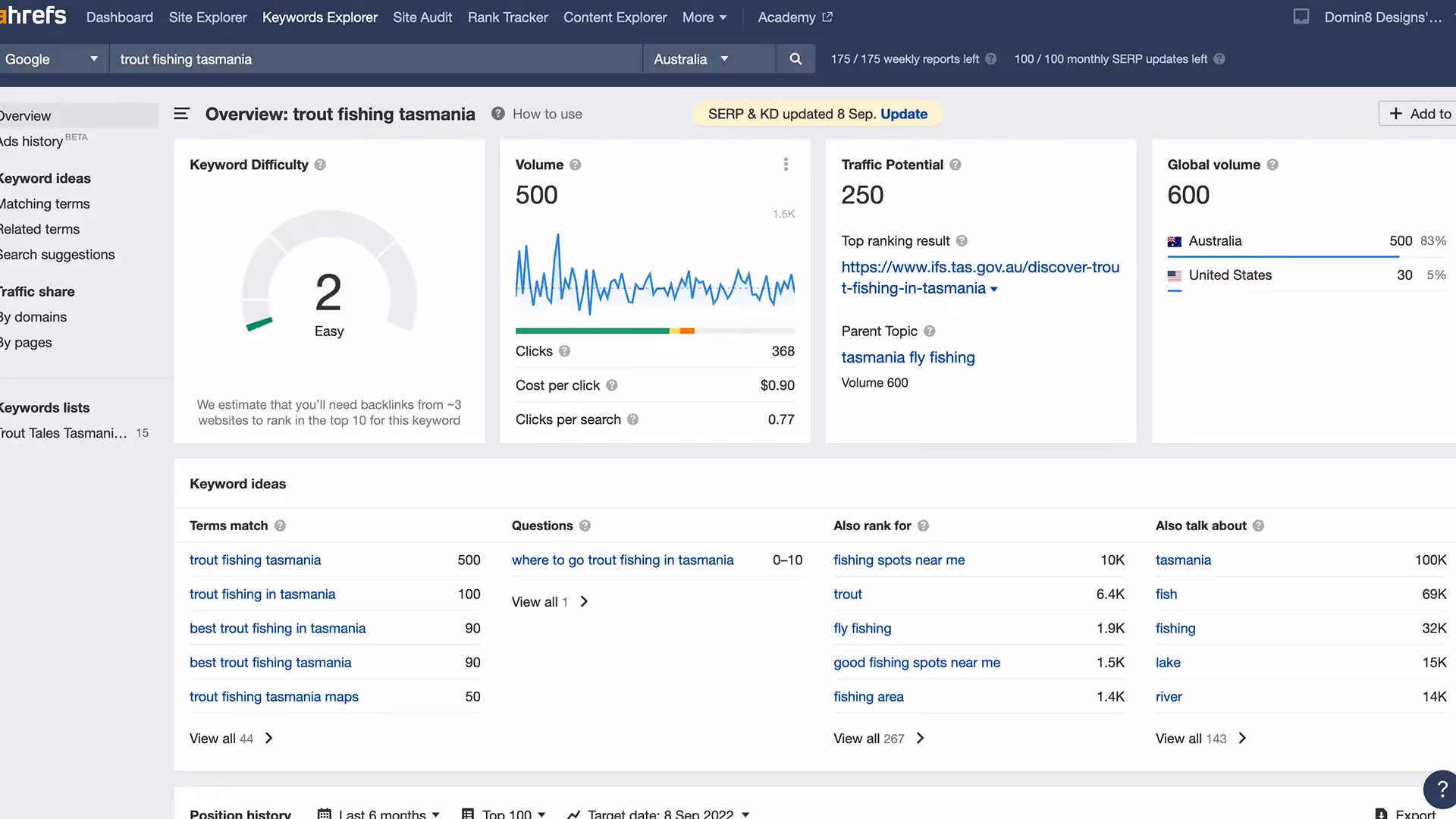 AHREF's dashboard showing keyword research for SEO