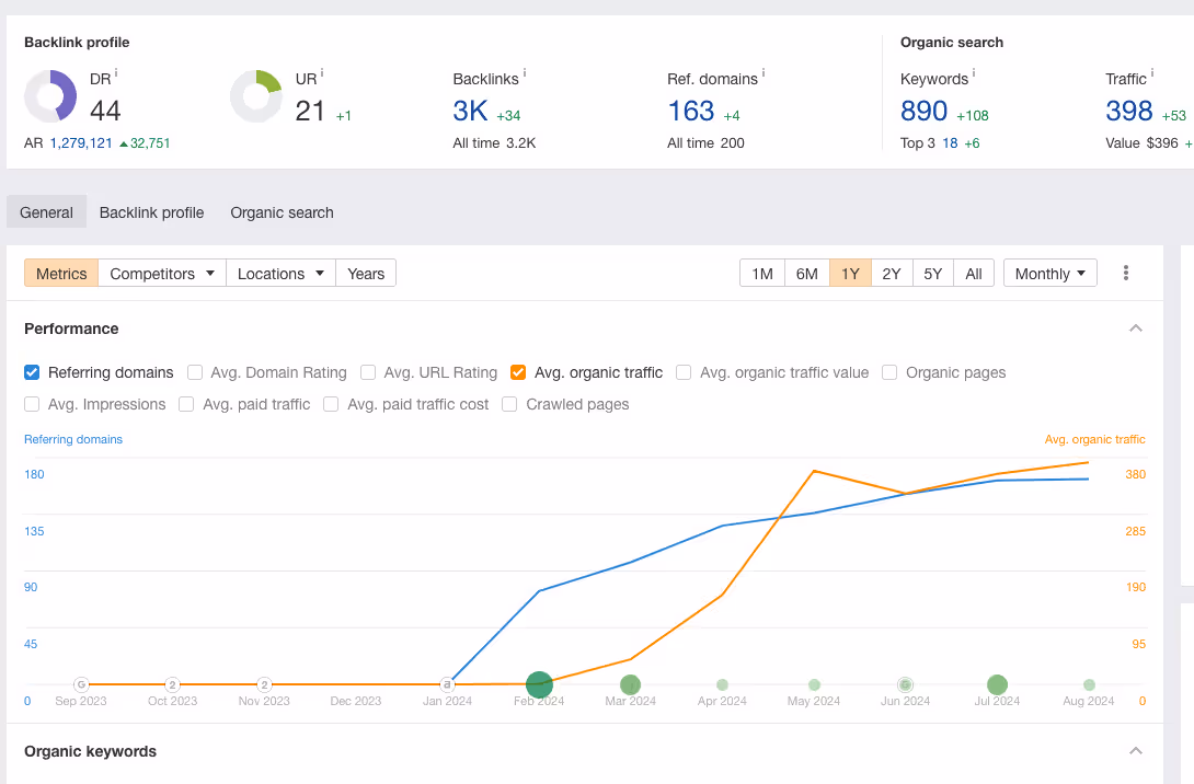 graph showing domain authority and links