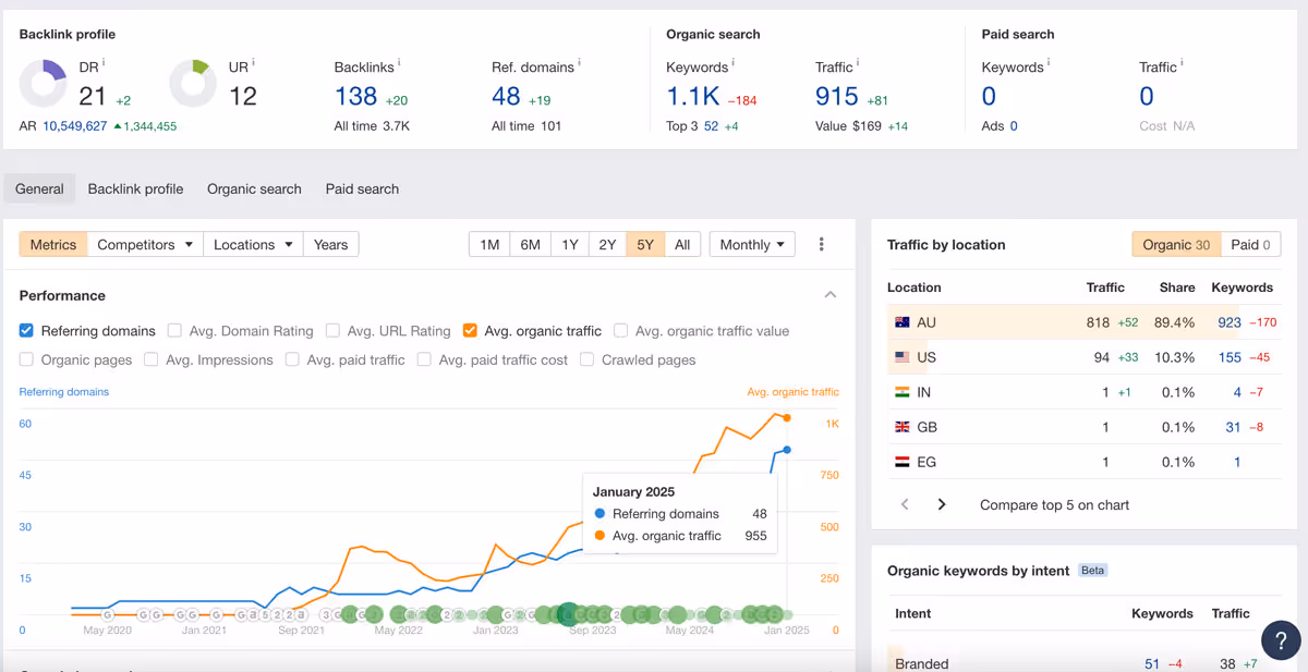 screenshot of AHREFS dashboard showing increase in metrics over time