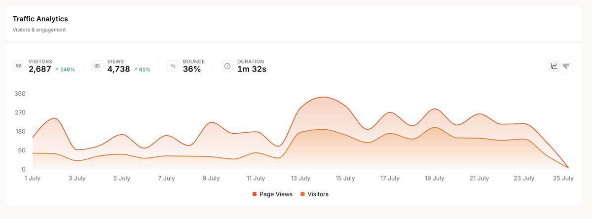 graph showing website traffic analytics with orange