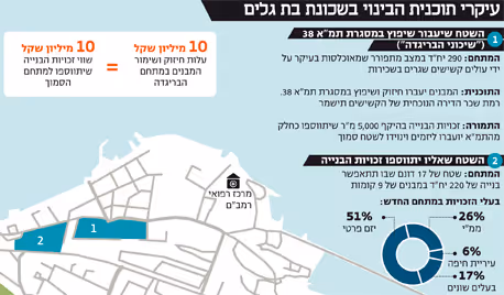 תוכנית לדיור בר–השגה בחיפה צפויה לשנות את פניה של שכונת בת גלים