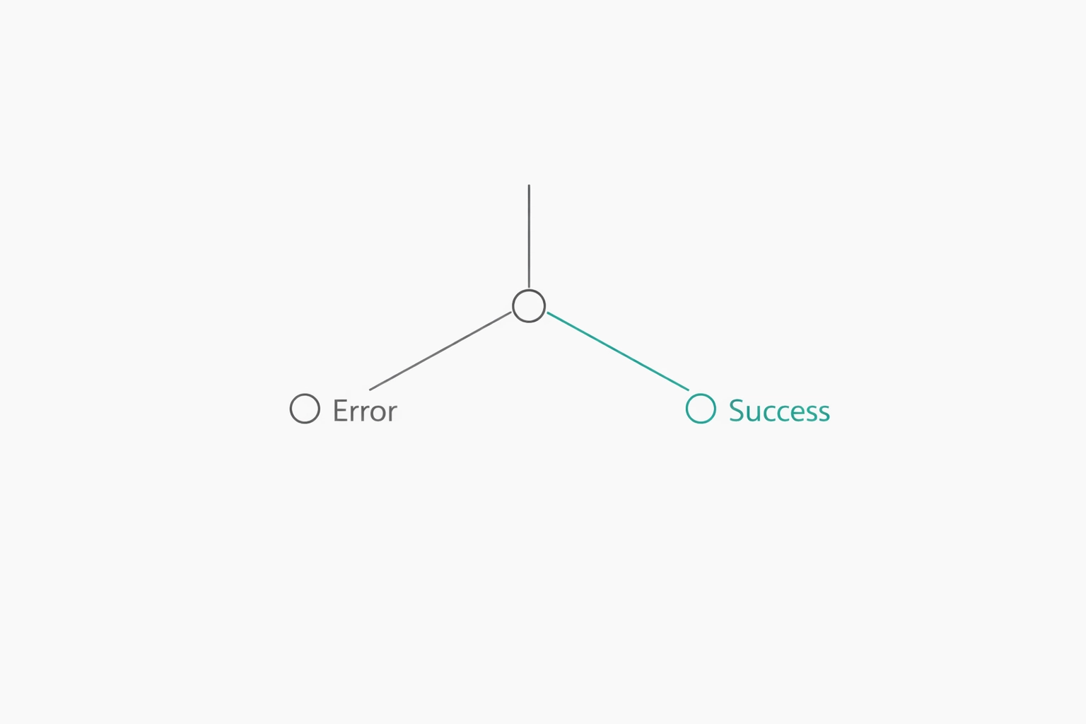 Minimalist logic flow diagram for developer API response handling and automated billing updates.