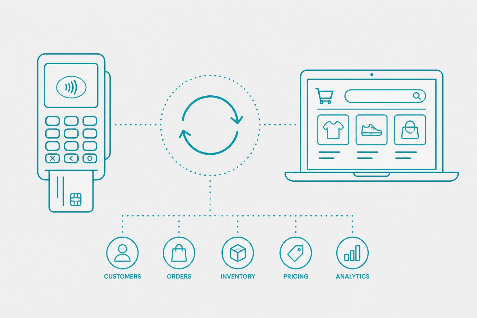 Teal Line Art style image showing a synchronization icon connecting a laptop and a retail terminal, no glow, 16:9 landscape