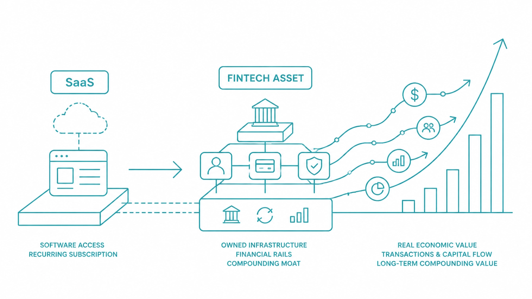 Teal line art illustration showing SaaS platform shifting into a fintech asset with connected transaction flows