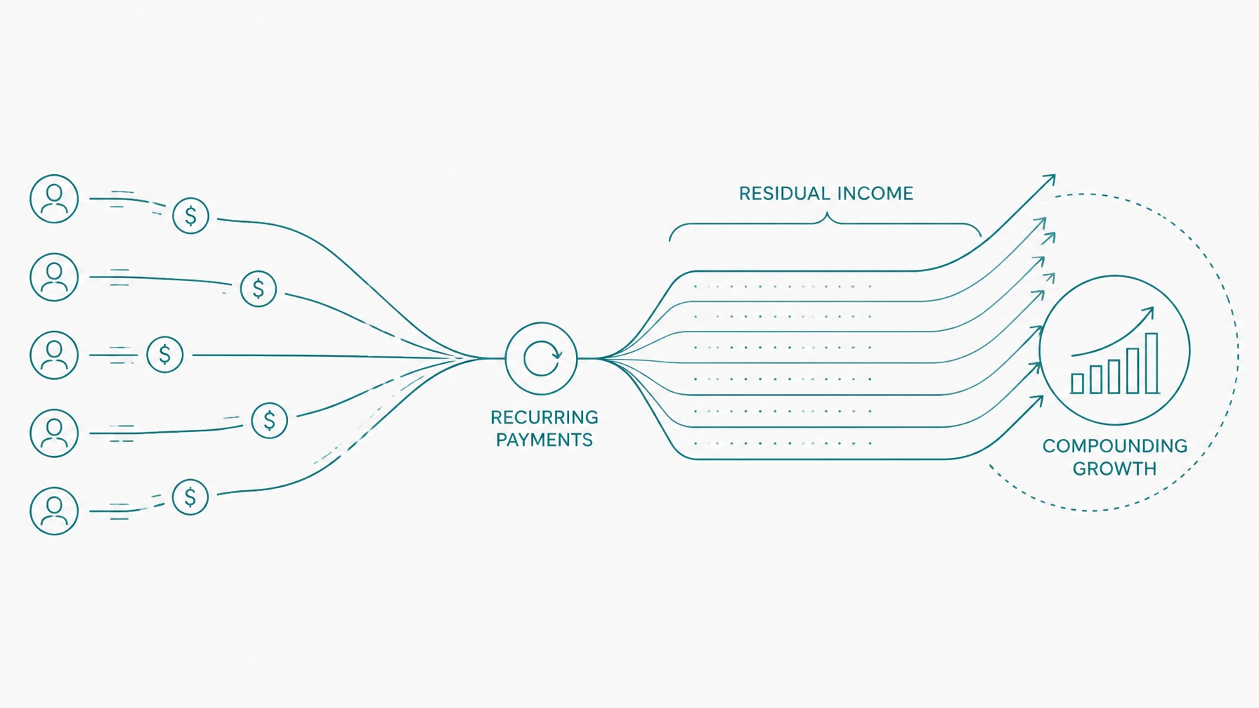 Teal line art illustration of recurring payment residual income streams and compounding revenue growth