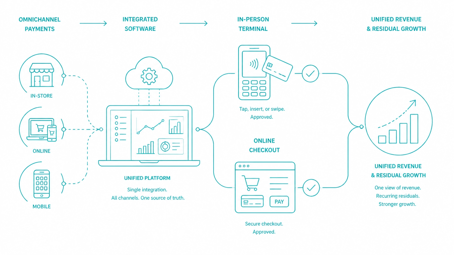 Teal line art illustration of omnichannel payments connecting software online checkout terminals and unified residual revenue