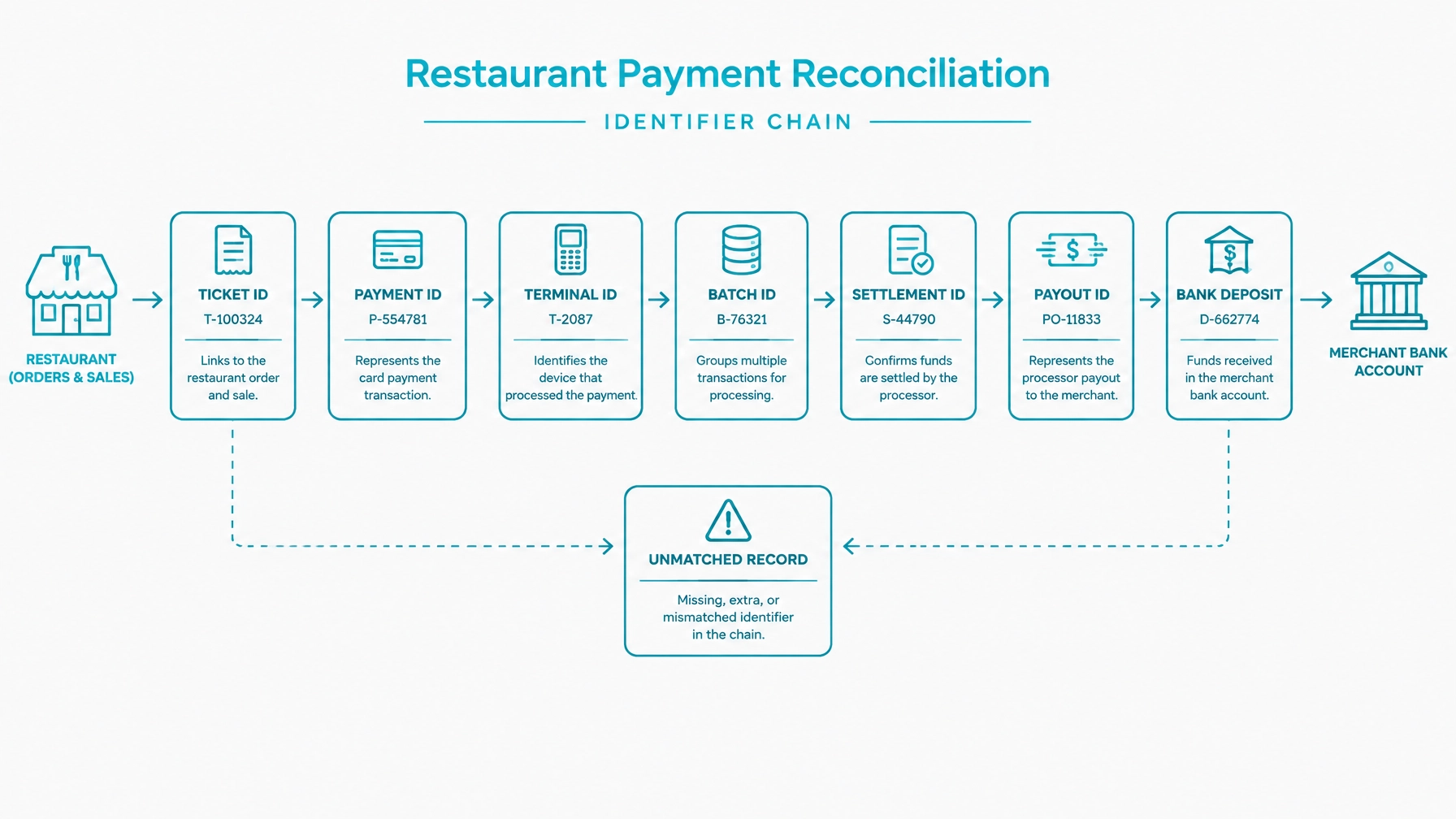 Restaurant Payment API