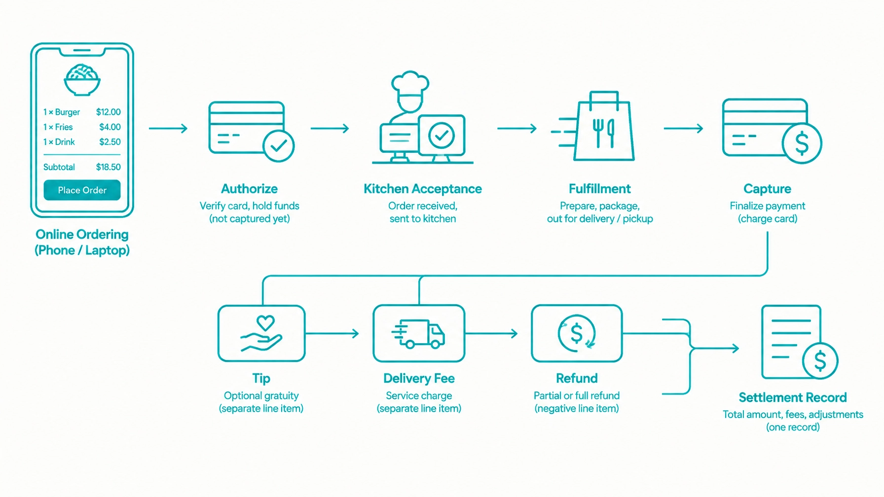 Online Ordering Payment API