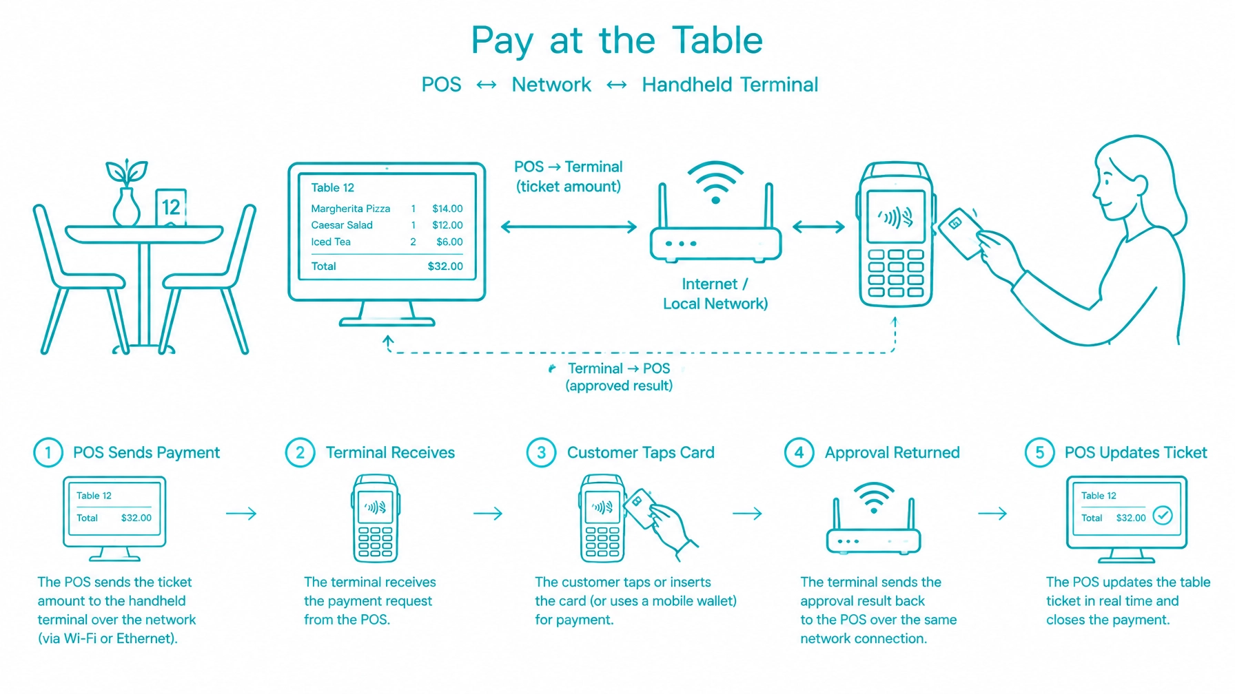 Pay at Table Payment Integration