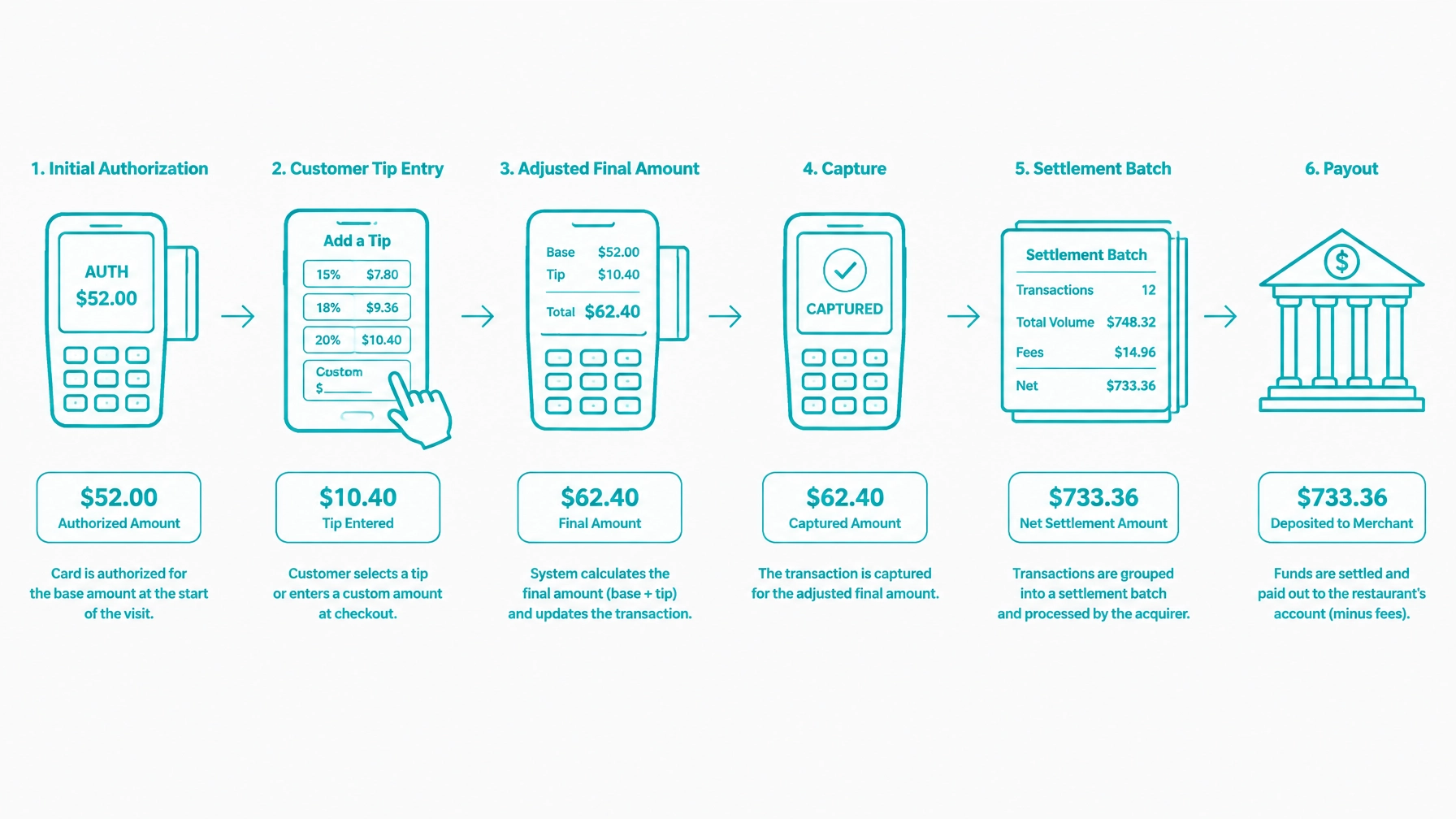 Tip Adjust Payment Integration