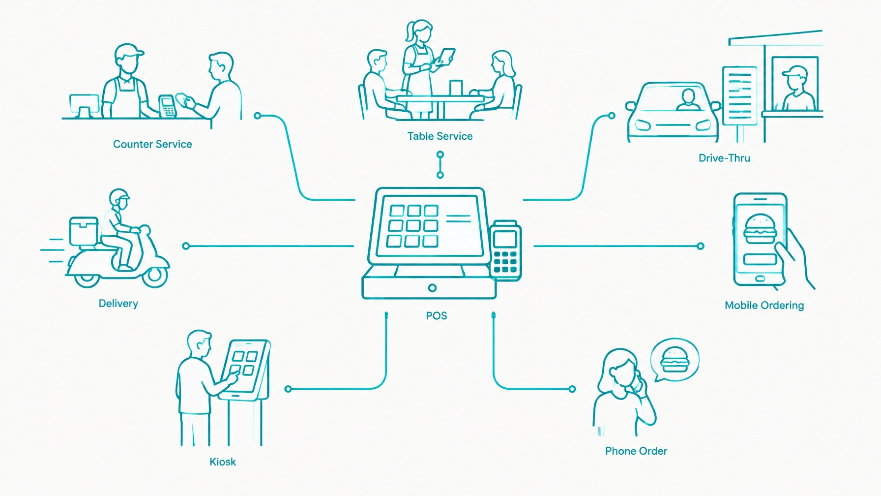 Payments API for Restaurant Software