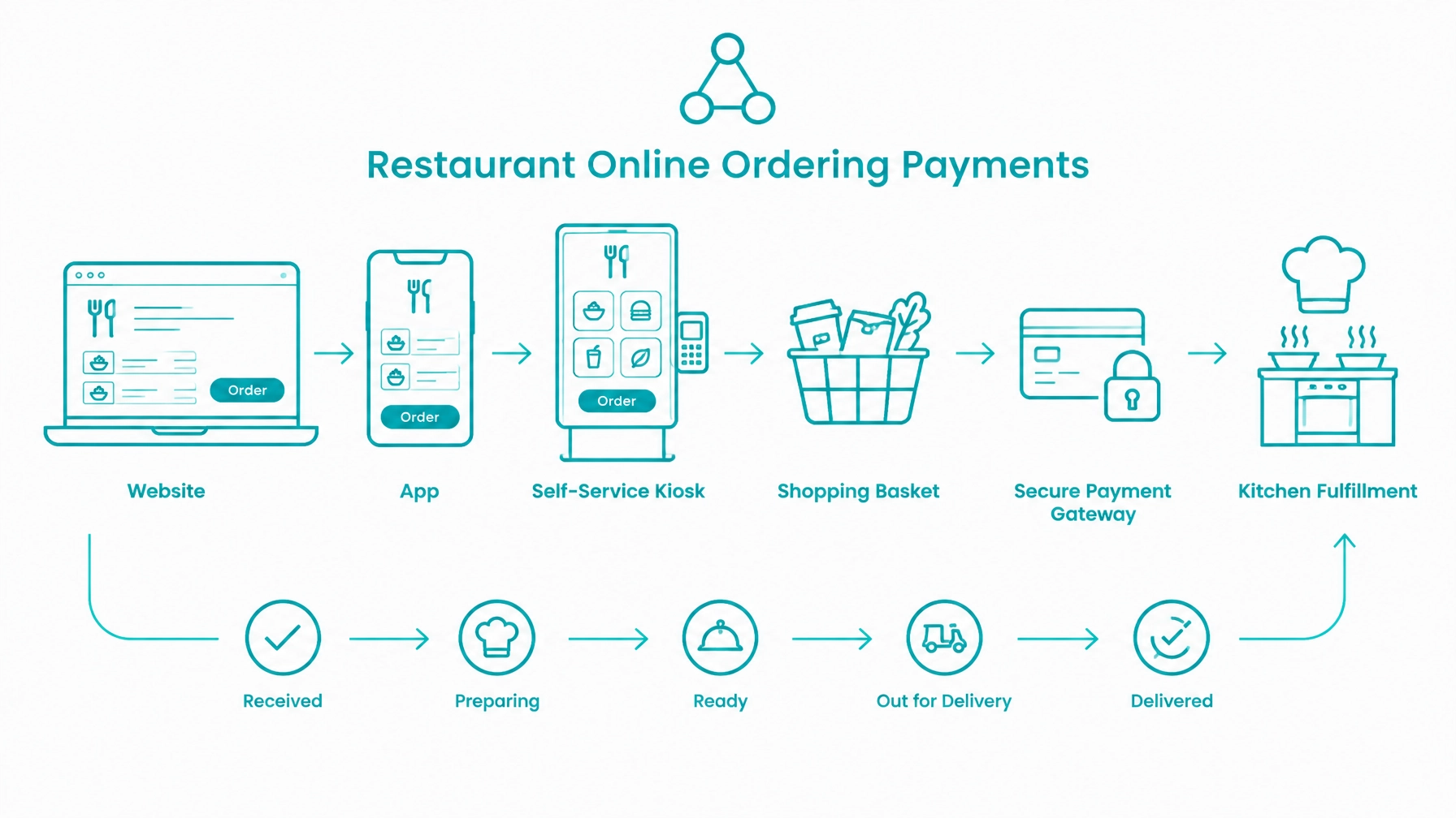 Online Ordering Payments