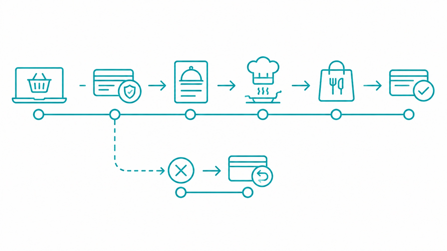 Authorize Capture Timeline
