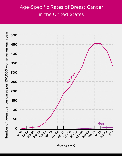 Line graph showing age-specific breast cancer rates in the United States with women’s rates rising sharply from age 35-39, peaking around 75-79, and men’s rates remaining near zero across all ages.