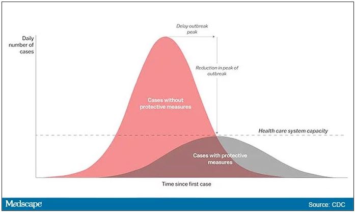 Graph showing daily number of cases over time comparing cases without protective measures, which peak sharply above health care capacity, versus cases with protective measures, which are spread out and remain below capacity.