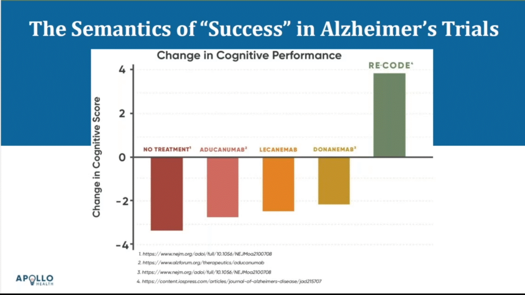 Bar chart titled 'The Semantics of Success in Alzheimer’s Trials' showing change in cognitive performance with treatments: no treatment, aducanumab, lecanemab, donanemab decreasing scores, while RE:CODE shows an increase.