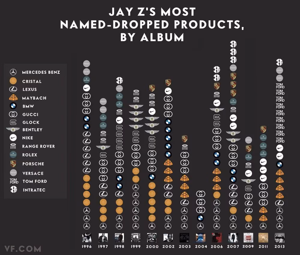 Jay Z's most name dropped products by album infographic