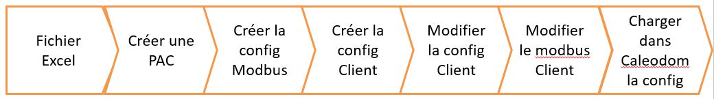 Workflow de création en partant d'une nouvelle PAC