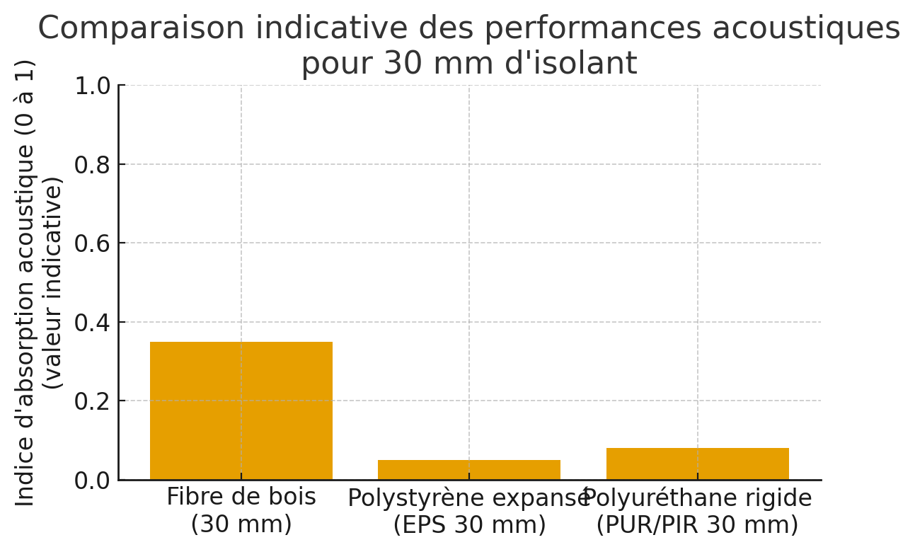 Comparaison Indicative Des Performances Acoustiques Pour 30 Mm D'isolant