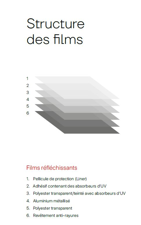Structure du film solaire pour Velux