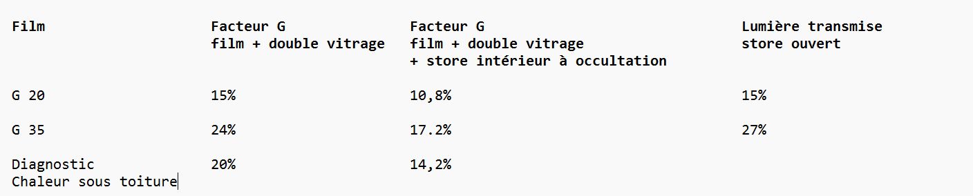 Facteur G du film solaire pour velux 