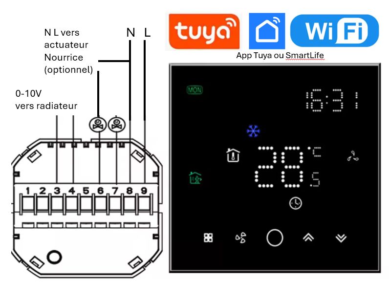 Le thermostat se branche en 0-10V sur le radiateur. Il nécéssite une alimentation 220V et peut alimenter un actuateur branché sur sur la nourrice pour couper l'eau chaude vers le radiateur