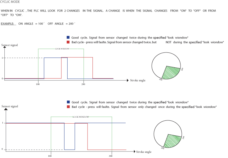 cyclic mode screen