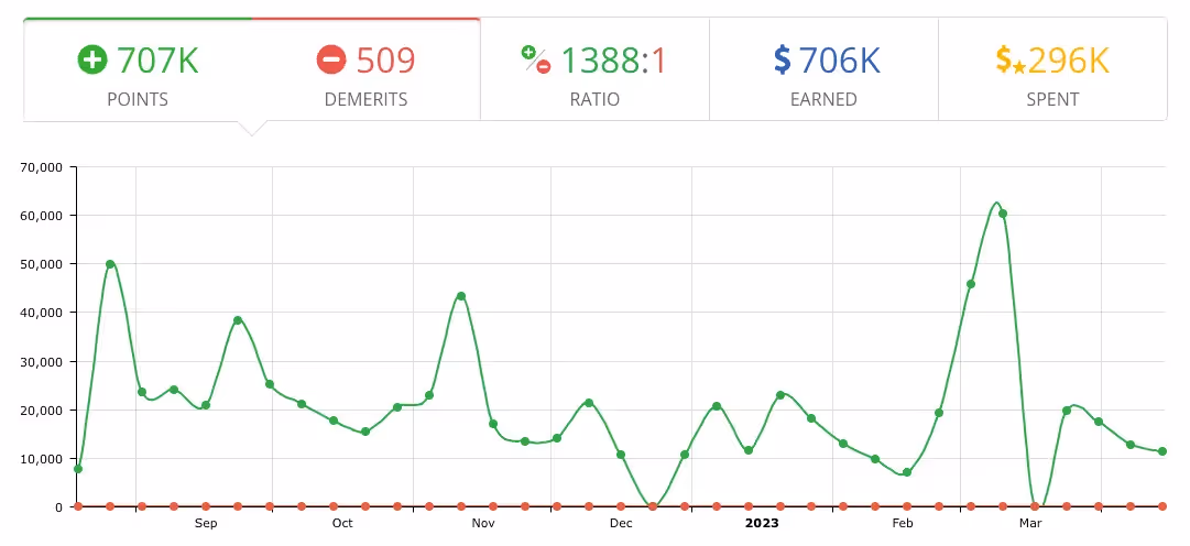 LiveSchool Behavior Data