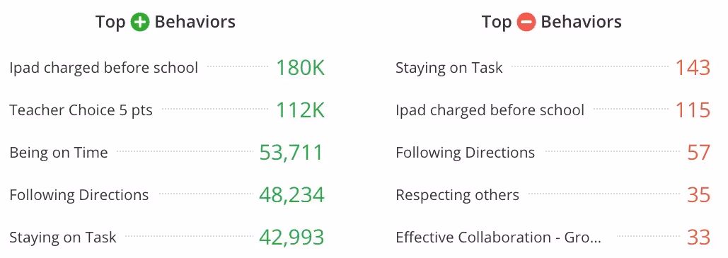 LiveSchool Behavior Data
