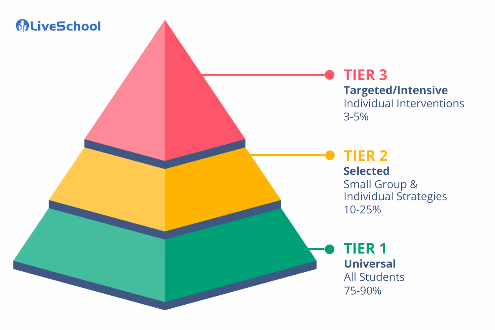 pbis tiers