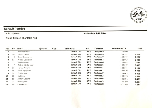Resultat lista av Clio Cup officiella test 2015
