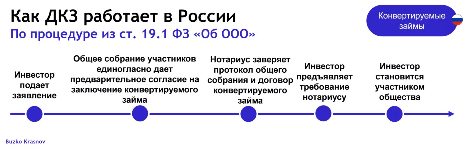 Требование конвертации. Требование конвертации