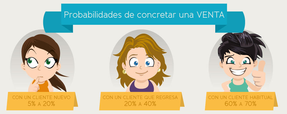 Estas son las probabilidades de concretar una venta