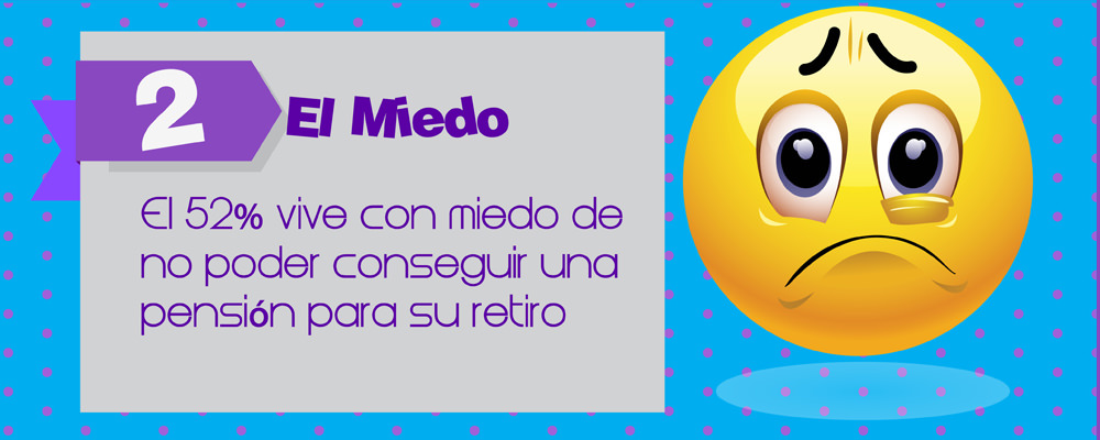 El 52% vive con miedo