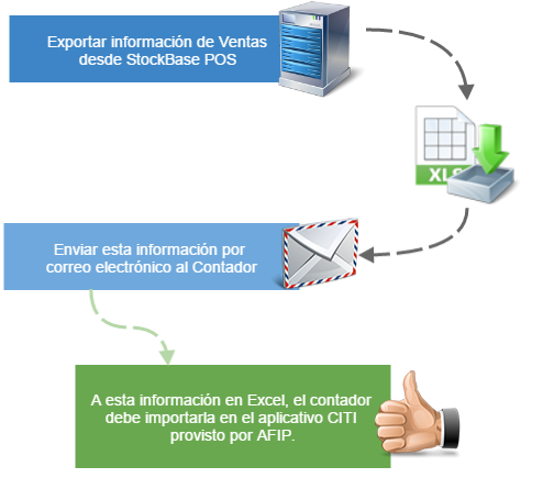 CITI Ventas