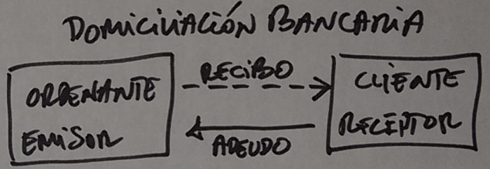 Llamada débito automático en Argentina, cargo o domiciliación en México y adeudo por domiciliación en España, la Domiciliación bancaria es la autorización que se le da a una institución bancaria para que realice pagos frecuentes a un tercero, y con cargo a la cuenta del cliente. De esa forma, se pueden cancelar recibos por montos determinados y de manera automática. Esto agiliza los pagos que se deben hacer de manera recurrente y evita realizar autorizaciones al banco de manera repetitiva.